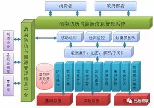 迅遠基于uhf rfid技術(shù)的酒類產(chǎn)品防偽防串貨管理系統(tǒng)